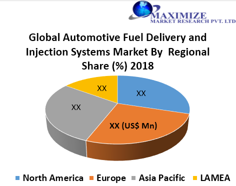 Global Automotive Fuel Delivery and Injection Systems Market Regional