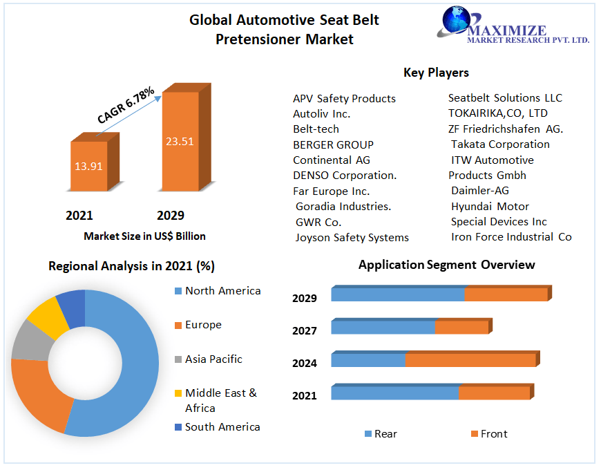 Global Automotive Seat Belt Pretensioner Market
