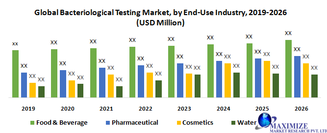 Global Bacteriological Testing Market : Industry Analysis