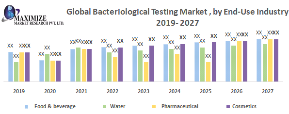Global Bacteriological Testing Market : Industry Analysis and forecast 2027