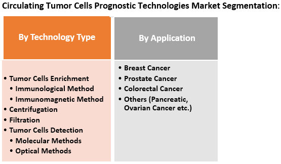 Global Circulating Tumor Cells Prognostic Technologies Market