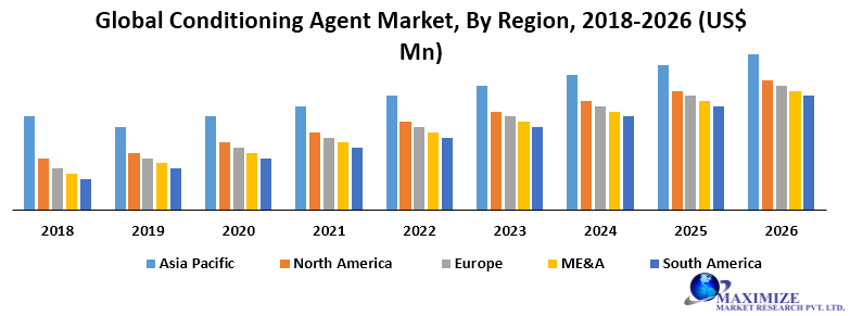 Global Conditioning Agent Market