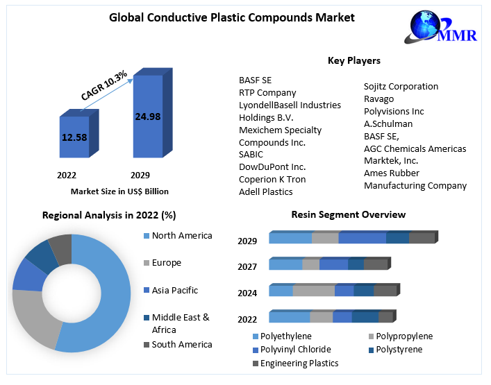 Conductive Plastic Compounds Market