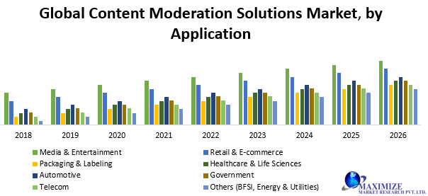 Global Content Moderation Solutions Market: Industry Analysis 2026