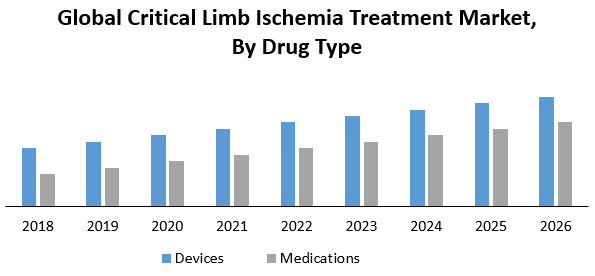 Global Critical Limb Ischemia Treatment Market