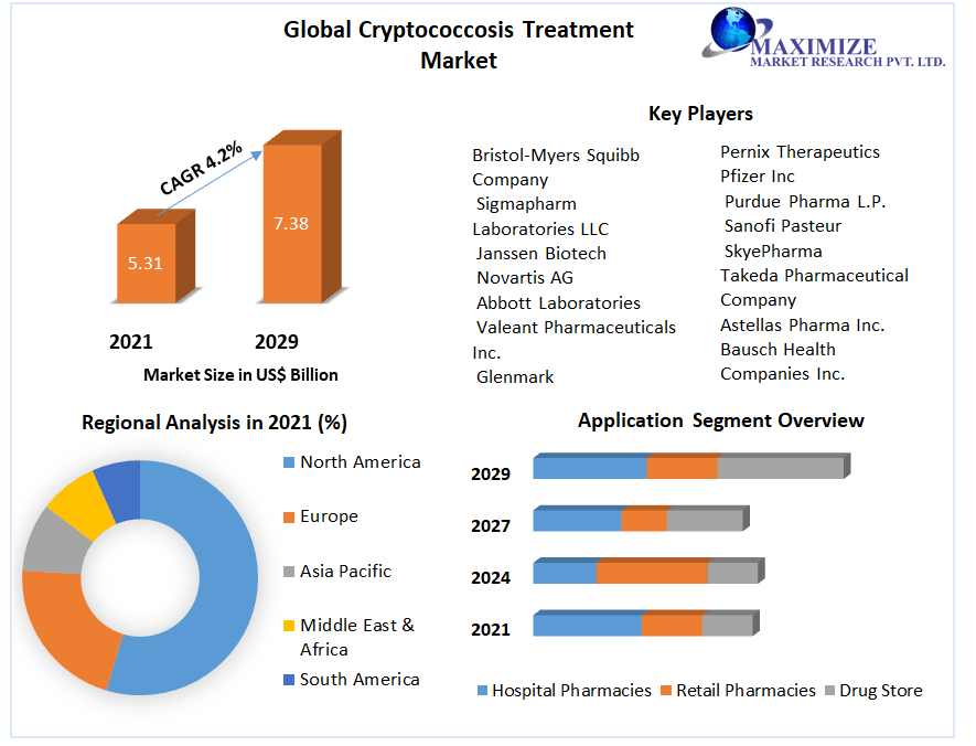 Cryptococcosis Treatment Market: Industry Analysis and Forecast