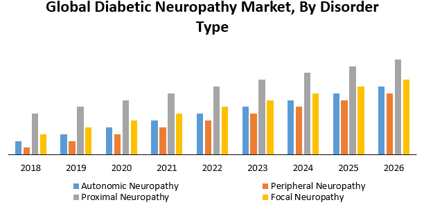 Global Diabetic Neuropathy Market