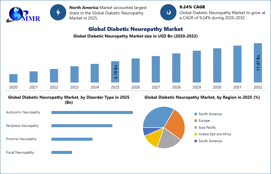 Diabetic Neuropathy Market