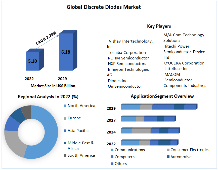 Global Discrete Diodes Market