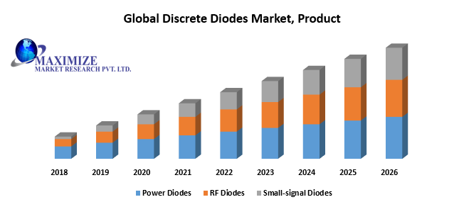 Global Discrete Diodes Market