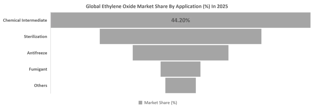 Global Ethylene Oxide Market Share By Application In 2025