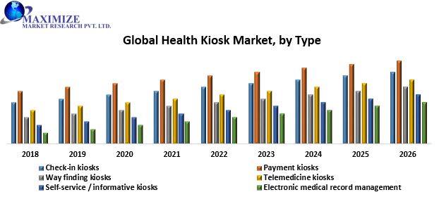 Global Health Kiosk Market
