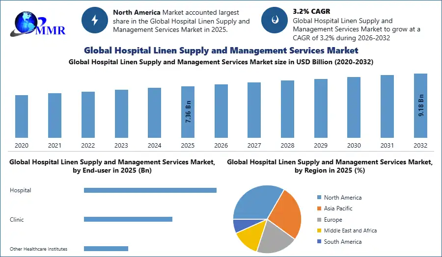 Global Hospital Linen Supply and Management Services Market