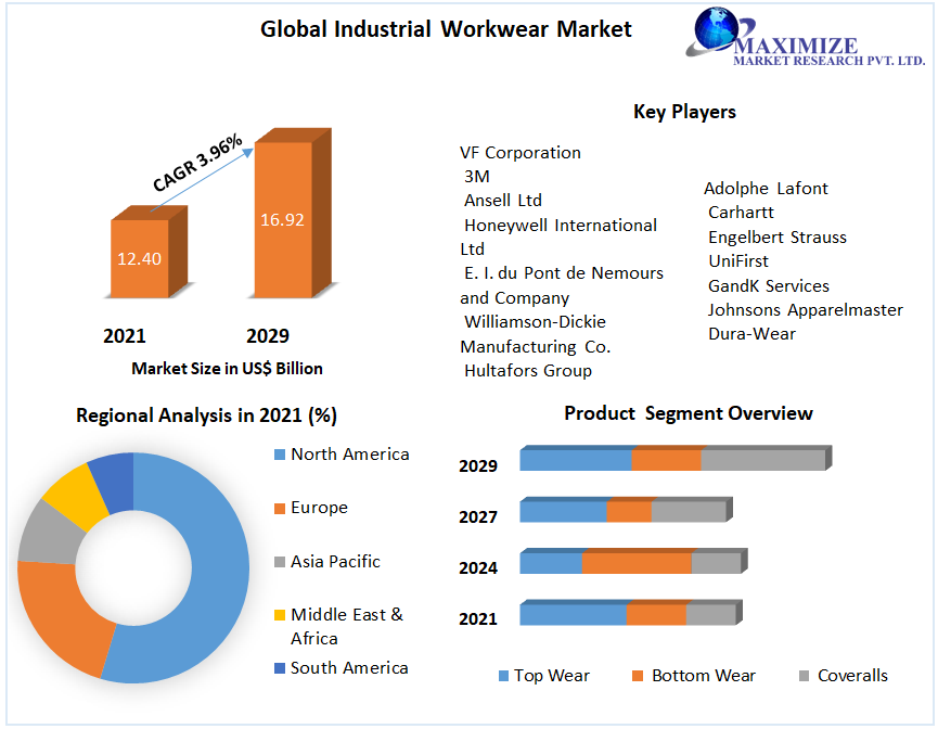 Global Industrial Workwear Market