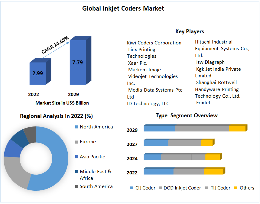 Global Inkjet Coders Market
