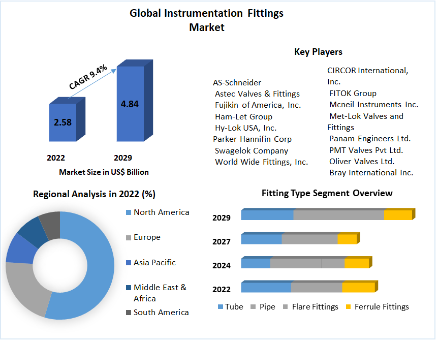 Instrumentation Fittings Market -Global Forecast and Analysis (2023-2029)
