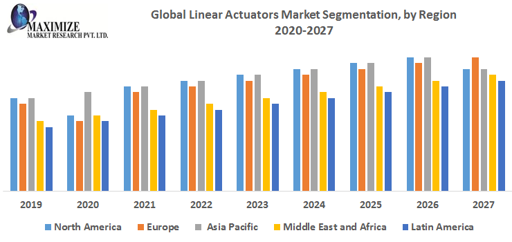 Global Linear Actuators Market Forecast and Analysis (2019-2026) | Top Article Submission Directory