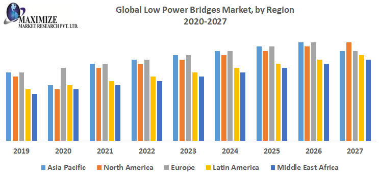Global-Low-Power-Bridges-Market-by-Region.png