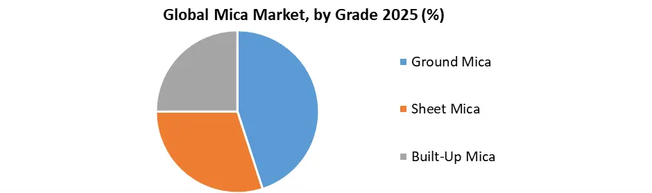 Global Mica Market by Grade