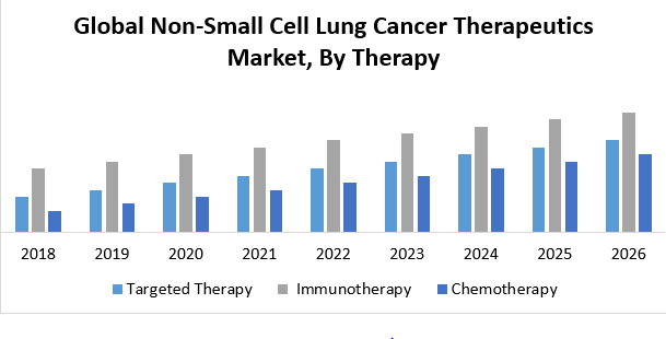 Global Non-Small Cell Lung Cancer Therapeutics Market