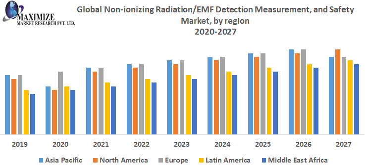 Global-Non-ionizing-Radiation-EMF-Detection-Measurement-and-Safety-Market-by-region.png