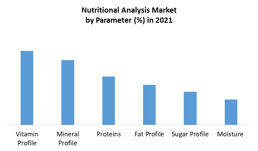 Global Nutritional Analysis Market
