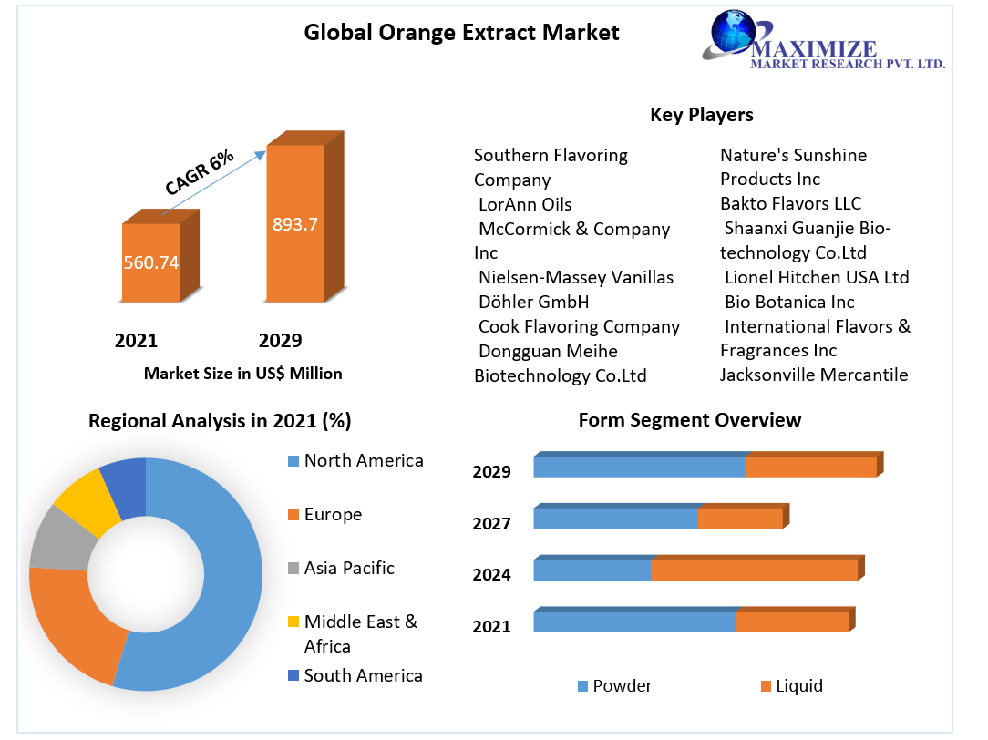 Global Orange Extract Market
