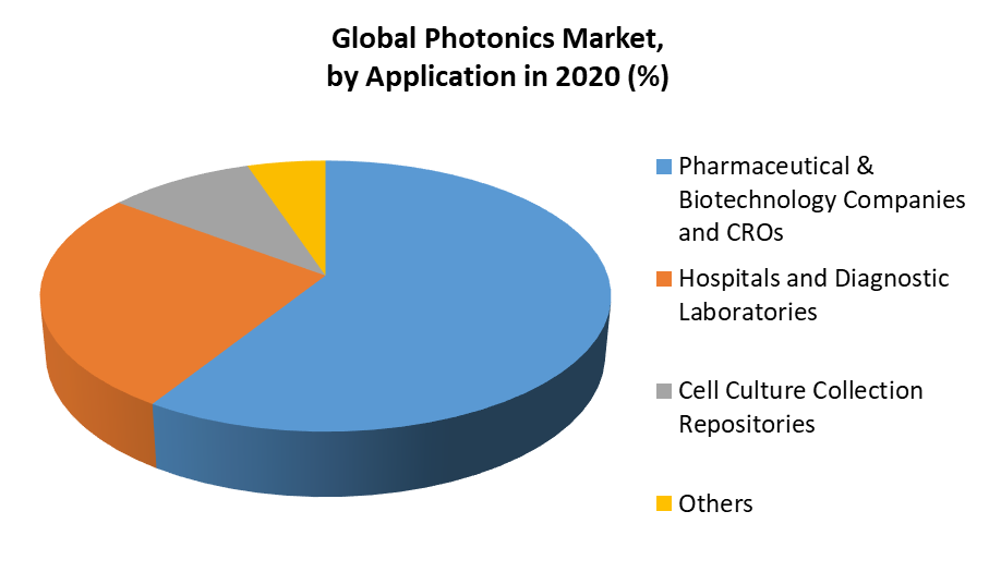 Global Photonics Market