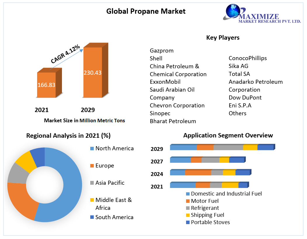 Propane Market: Global Growth Opportunities and Post-Pandemic Demand