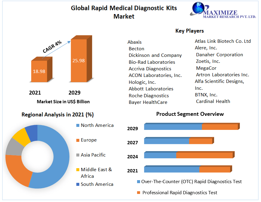 Rapid Medical Diagnostic Kits Market: Industry Analysis and forecast 2029