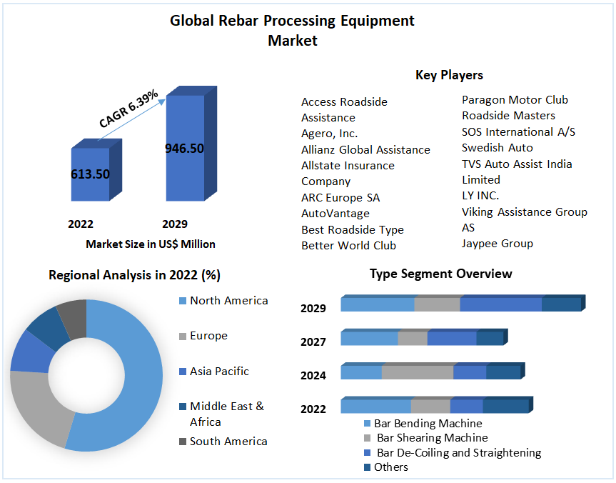 Global Rebar Processing Equipment Market
