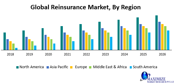 Global Reinsurance Market