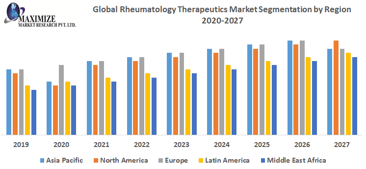 Global-Rheumatology-Therapeutics-Market-Segmentation-by-Region-1.png