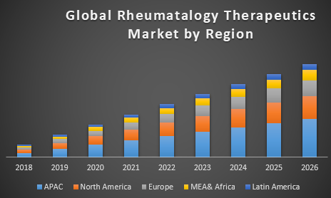 Global Rheumatology Therapeutics Market