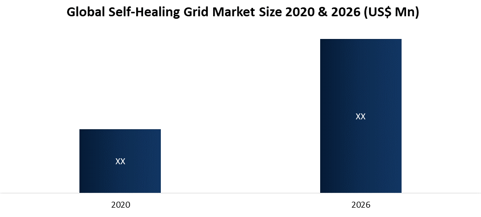 Global Self-Healing Grid Market