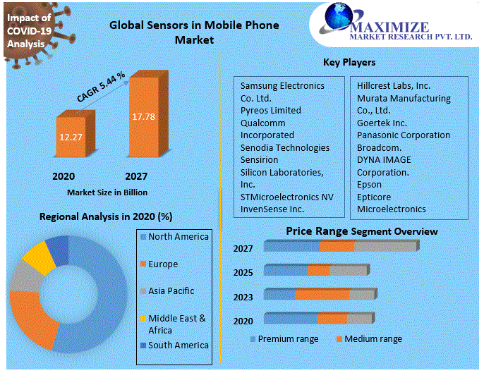 Global Sensors in Mobile Phone Market