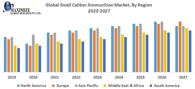 Global Small Caliber Ammunition Market: Industry Analysis and Forecast (2019-2026) - by Type, Caliber, End-use, and Region.