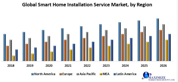 Global Smart Home Installation Service Market