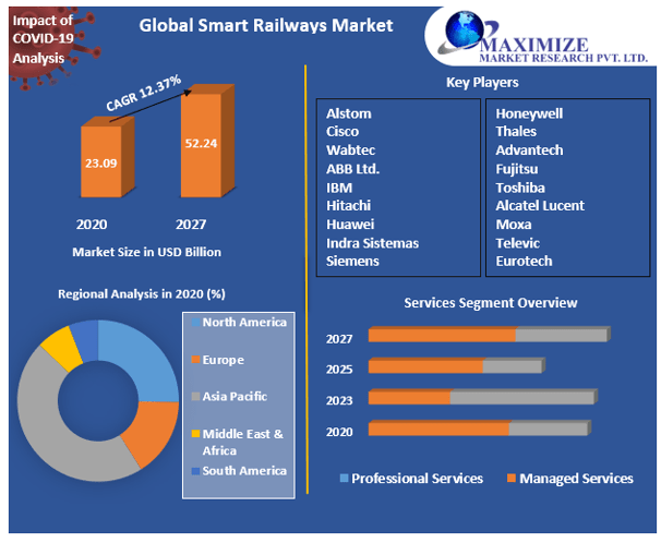 Global Smart Railways Market