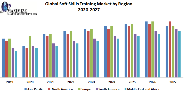 soft skills training market