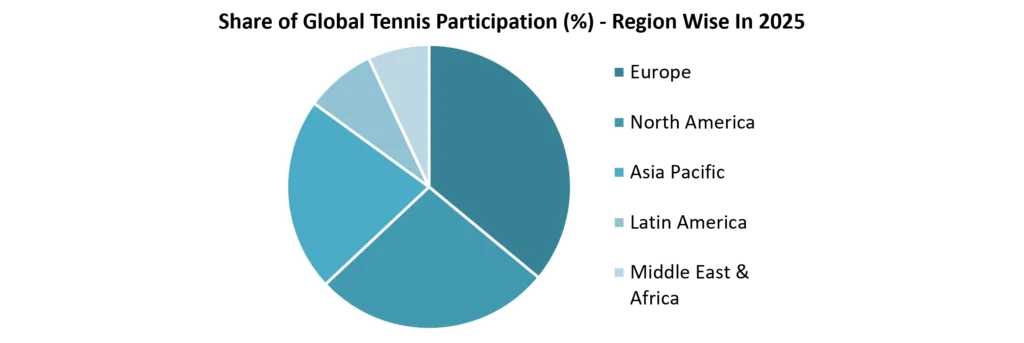 Global Tennis Paticipation - Region- Wise (2025)