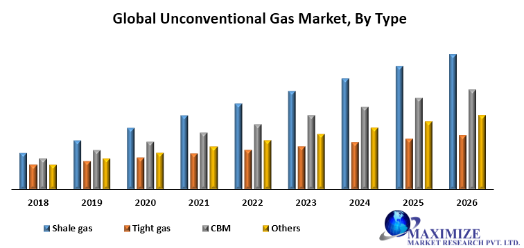 Global Unconventional Gas Market
