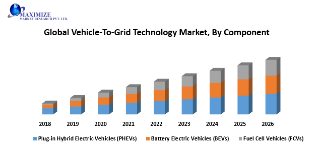 Global Vehicle-To-Grid Technology Market