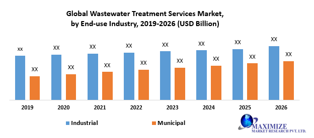 Global Wastewater Treatment Services Market