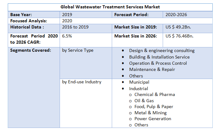 Global Wastewater Treatment Services Market1