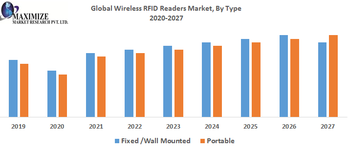 Global Wireless RFID Readers Market: Industry Analysis and Forecast (2019-2026) – By Type, Operating System, Application, End- User and Region.