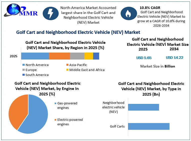Golf Cart and Neighborhood Electric Vehicle (NEV) Market Growth