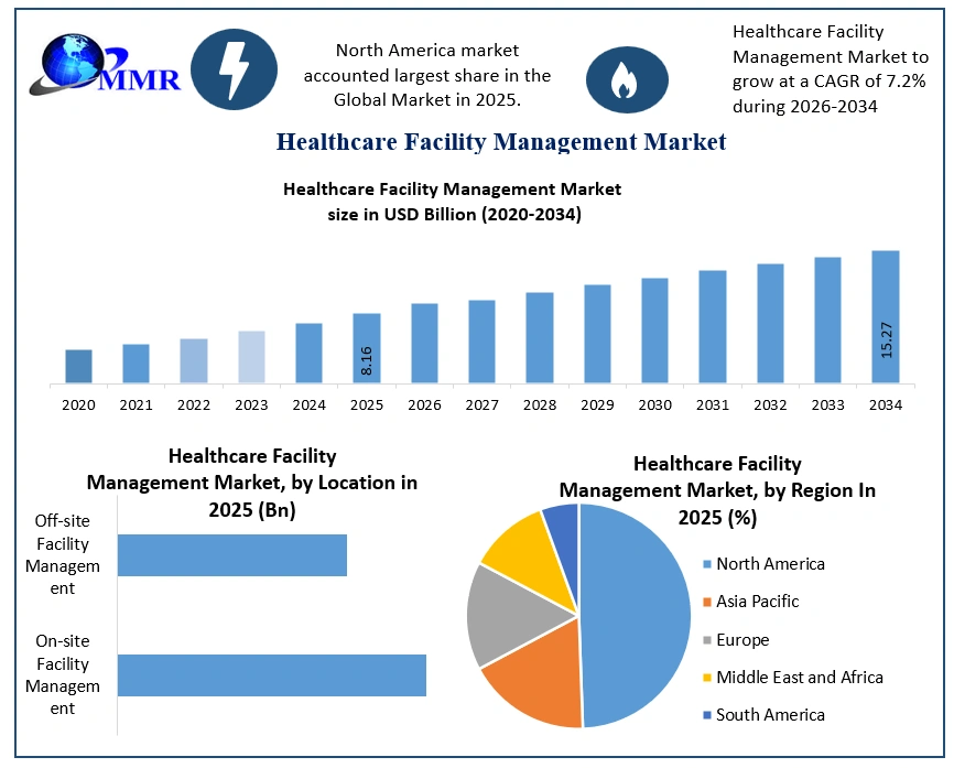 Healthcare Facility Management Market Growth