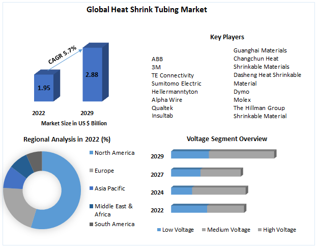Heat Shrink Tubing Market