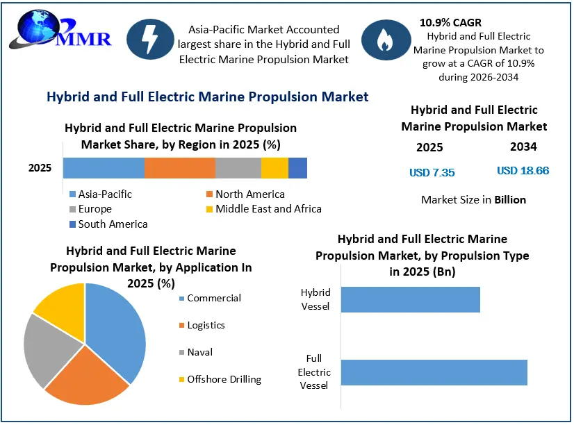 Hybrid and Full Electric Marine Propulsion Market Growth